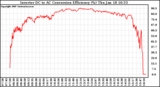 Solar PV/Inverter Performance Inverter DC to AC Conversion Efficiency