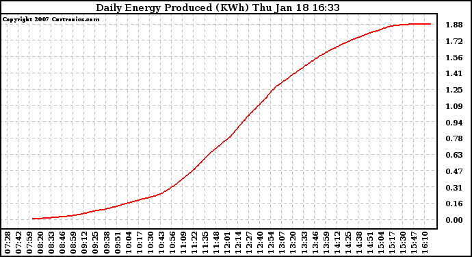 Solar PV/Inverter Performance Daily Energy Production