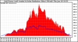 Solar PV/Inverter Performance Grid Power & Solar Radiation