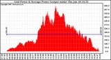 Solar PV/Inverter Performance Inverter Power Output