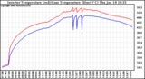 Solar PV/Inverter Performance Inverter Operating Temperature