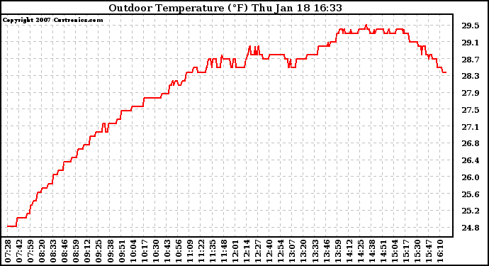 Solar PV/Inverter Performance Outdoor Temperature