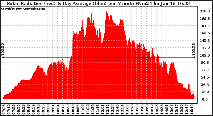 Solar PV/Inverter Performance Solar Radiation & Day Average per Minute