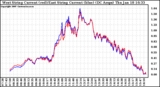 Solar PV/Inverter Performance Photovoltaic Panel Current Output