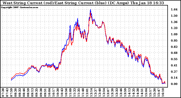 Solar PV/Inverter Performance Photovoltaic Panel Current Output