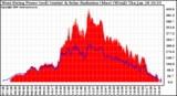 Solar PV/Inverter Performance West Array Power Output & Solar Radiation