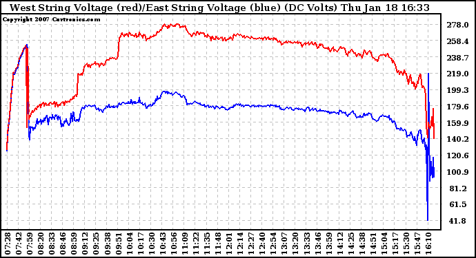 Solar PV/Inverter Performance Photovoltaic Panel Voltage Output