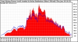 Solar PV/Inverter Performance East Array Power Output & Solar Radiation