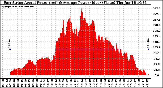 Solar PV/Inverter Performance East Array Actual & Average Power Output