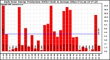 Solar PV/Inverter Performance Daily Solar Energy Production