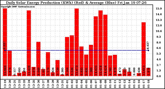 Solar PV/Inverter Performance Daily Solar Energy Production