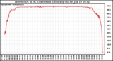 Solar PV/Inverter Performance Inverter DC to AC Conversion Efficiency