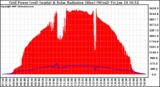 Solar PV/Inverter Performance Grid Power & Solar Radiation