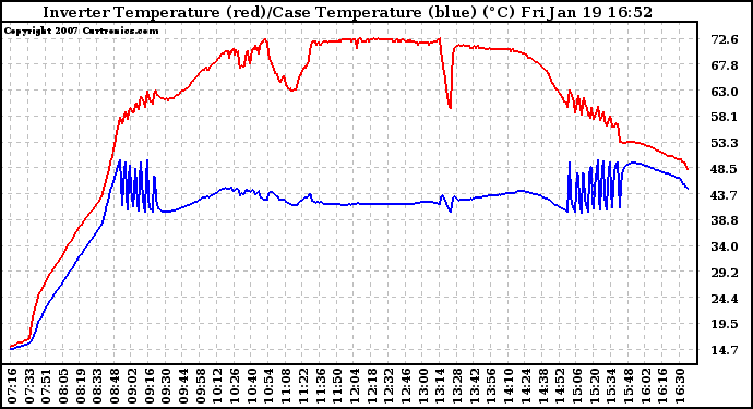 Solar PV/Inverter Performance Inverter Operating Temperature