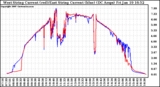 Solar PV/Inverter Performance Photovoltaic Panel Current Output