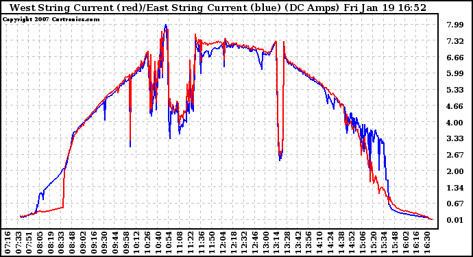 Solar PV/Inverter Performance Photovoltaic Panel Current Output