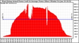 Solar PV/Inverter Performance West Array Actual & Average Power Output