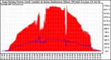 Solar PV/Inverter Performance East Array Power Output & Solar Radiation