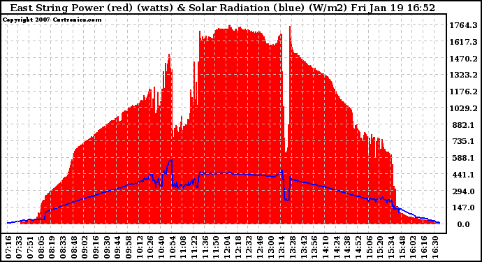 Solar PV/Inverter Performance East Array Power Output & Solar Radiation