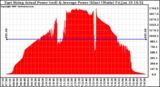 Solar PV/Inverter Performance East Array Actual & Average Power Output