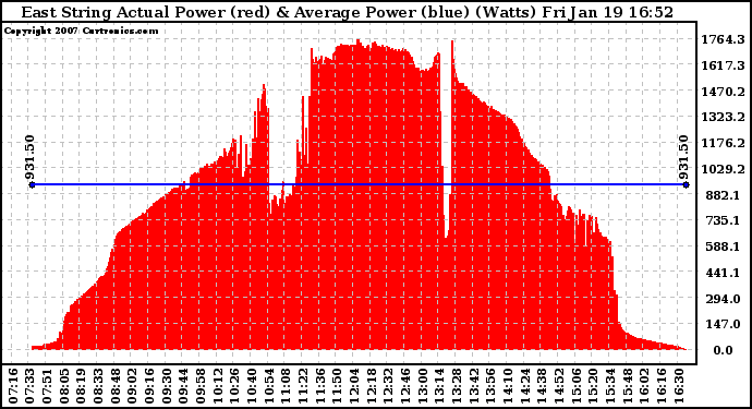 Solar PV/Inverter Performance East Array Actual & Average Power Output