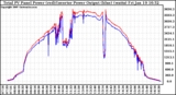 Solar PV/Inverter Performance PV Panel Power Output & Inverter Power Output