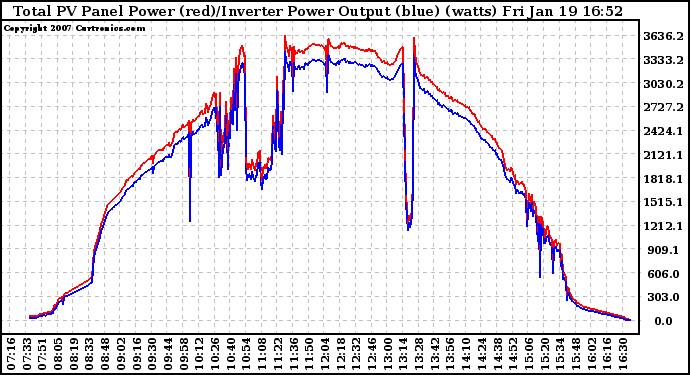 Solar PV/Inverter Performance PV Panel Power Output & Inverter Power Output