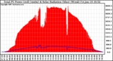 Solar PV/Inverter Performance Total PV Power Output & Solar Radiation