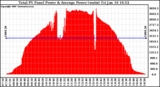 Solar PV/Inverter Performance Total PV Power Output