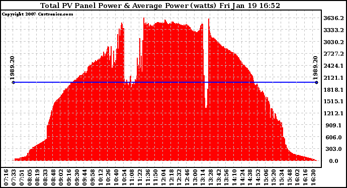Solar PV/Inverter Performance Total PV Power Output