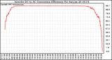 Solar PV/Inverter Performance Inverter DC to AC Conversion Efficiency