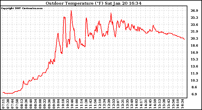 Solar PV/Inverter Performance Outdoor Temperature