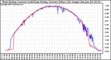 Solar PV/Inverter Performance Photovoltaic Panel Current Output