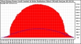 Solar PV/Inverter Performance West Array Power Output & Solar Radiation