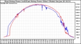 Solar PV/Inverter Performance Photovoltaic Panel Power Output