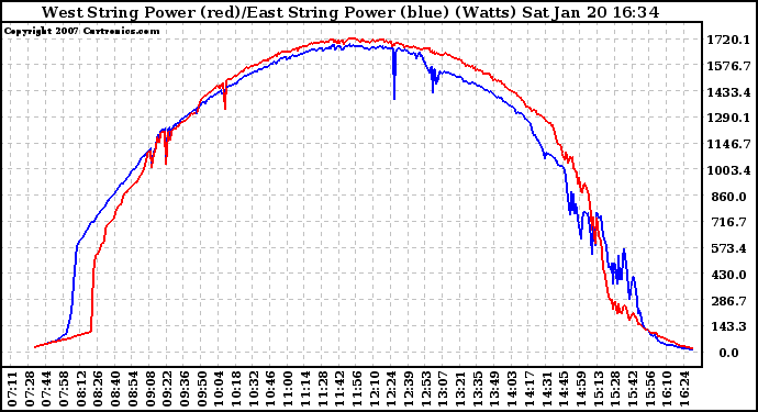 Solar PV/Inverter Performance Photovoltaic Panel Power Output
