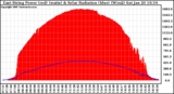 Solar PV/Inverter Performance East Array Power Output & Solar Radiation