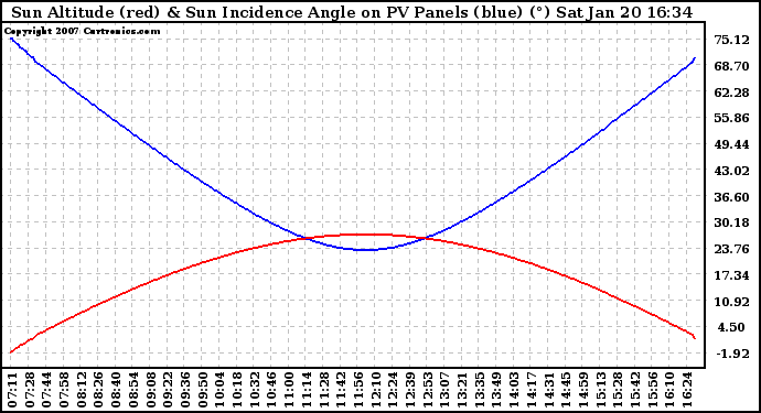 Solar PV/Inverter Performance Sun Altitude Angle & Sun Incidence Angle on PV Panels