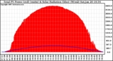 Solar PV/Inverter Performance Total PV Power Output & Solar Radiation