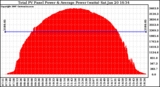 Solar PV/Inverter Performance Total PV Power Output