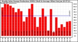 Solar PV/Inverter Performance Weekly Solar Energy Production