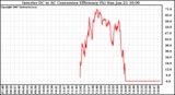 Solar PV/Inverter Performance Inverter DC to AC Conversion Efficiency