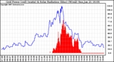 Solar PV/Inverter Performance Grid Power & Solar Radiation