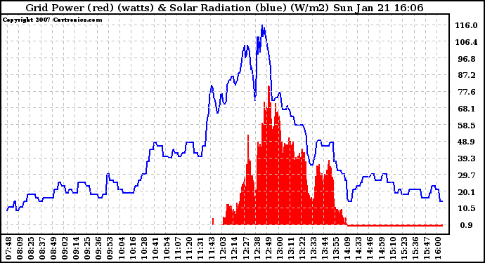 Solar PV/Inverter Performance Grid Power & Solar Radiation