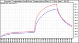 Solar PV/Inverter Performance Inverter Operating Temperature