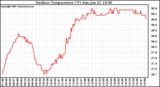 Solar PV/Inverter Performance Outdoor Temperature