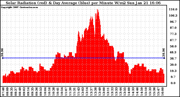 Solar PV/Inverter Performance Solar Radiation & Day Average per Minute