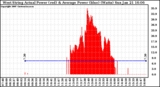 Solar PV/Inverter Performance West Array Actual & Average Power Output