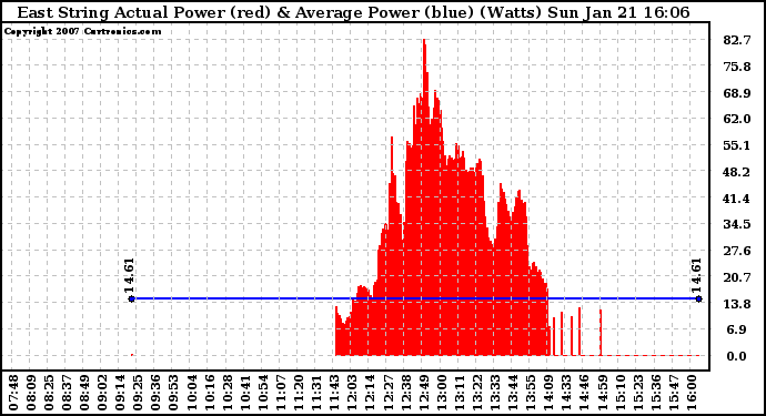 Solar PV/Inverter Performance East Array Actual & Average Power Output