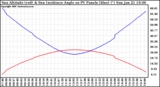 Solar PV/Inverter Performance Sun Altitude Angle & Sun Incidence Angle on PV Panels